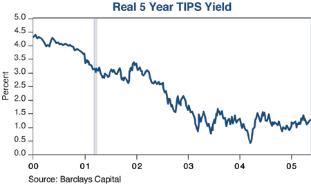 The figure is a line graph showing the real five-year U.S. TIPS (Treasury Inflation-Protected Securities) yield from 2000 to mid-2005. The metric trends downward over the period to about 1.4% by mid-2005, down from 4.3% at the beginning of 2000. In 2002, the yield breaks downward to newer lows of around 1.5% to 2%, down from a range 2.5% to 3%. From 2003 onward, the range is lowest, roughly between 0.5% and 1.6%.