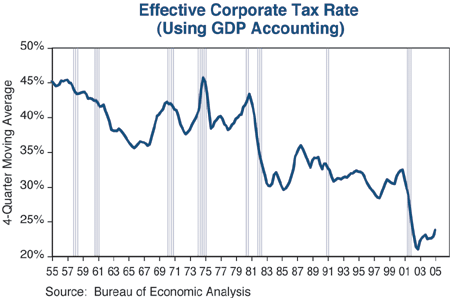 The figure is a line graph showing the four-quarter moving average of the effective U.S. corporate tax rate, from 1955 to 2005. The metric trends down over time, to about 24% by 2005, down from 45% in 1955. It bottoms at around 22% in 2002, and is as high as 32% as recently as 2000. The graph also shows three distinct phases: the 1950s to 1970s, where the rate ranges between about 36% and 46%, the 1980s and 1990s, when it ranges between 28% and 36%, and the 2000s, when it’s mostly below 25%. 