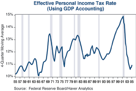 The figure is a line graph showing the four-quarter average of the effective U.S. personal income tax rate from 1955 to 2005. In 2005, it’s about 11%, sharply off its high on the chart of nearly 15% around 2001. The 2005 level is similar to that of 1955, when it is around 10%. The 2001 peak of 15% well exceeds peaks in excess of 13% in 1969 and 1981.
