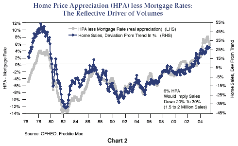 Figure 2 is a line graph showing the U.S. home-price appreciation rate less the mortgage rate, superimposed with total U.S. home sales, from 1976 to 2005. The HPA less mortgage rate is scaled on the left-hand vertical axis, while sales scaled on the right-hand side. The superimposing of the two metrics shows how they roughly track each other over the time period. In 2005, home sales, expressed as a deviation from trend, are at around 25%, at their highest point since around 1980, while the HPA less mortgage rate is around 6%, with the chart indicating it implies a drop in sales 20% to 30%, or 1.5 million to 2 million homes. 