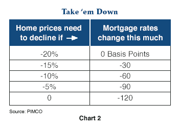 Figure 2 is a table showing how much home prices need to decline in order to reach prior affordability levels. For example, home prices would need to decline by 20% if mortgage rates were to stay the same. Next, the table indicates that prices would need to fall 15% if there is a 30 point basis point drop. Prices would need to fall by 10% if there were a 60 basis point drop in rates, and 5% for a 90-basis-points drop. No change in price would be needed for a drop in mortgage rates of 120 basis points. 