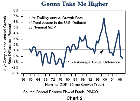 Figure 2 is a line graph showing the five-year trailing annual growth rate of total assets in the United States., deflated by nominal gross domestic product, from 1956 to 2009. In 2009, the growth rate difference is around negative 0.5%, down from its latest peak of almost 5% in 2007. Over the period, the average annual difference is 1.3%, shown by a horizonal line. The metric is mostly below the average up through the early 1980s, after which its mostly above, hitting its highest peak around 1999, at almost 7%.