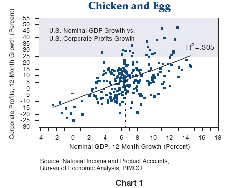 Figure 1 is a scatter plot of the 12-month growth in corporate profits, shown on the Y-axis, versus nominal 12-month growth of gross domestic product, shown on the X-axis. The plots cover a time period of 50 years. The graph shows an upward sloping line, which shows a correlation of 0.305. The densest area of plots ranges between negative 10% profit growth and about positive 15%, and nominal GDP growth between 2% and 7%. 