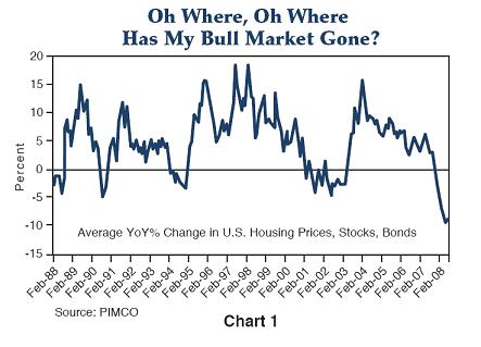 Figure 1 is a line graph showing the average percentage year-over-year change in U.S. housing prices, stocks and bonds, from February 1988 to just beyond February 2008. For most of the time period, the metric ranges between negative 5% and positive 18%. In 2007, it breaks to new lows for the time period, then fell to almost negative 10% in 2008. Its last major peak during this period was around 15% in 2004.  