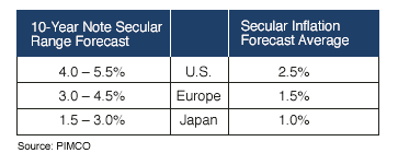 The figure is a table showing the 10-year sovereign note secular range forecast and inflation forecast average for the U.S., Europe and Japan. Data are detailed within.