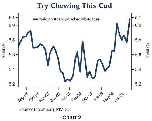 Figure 2 is a line graph showing the yield on U.S. agency-backed mortgages from August 2007 to late June 2008. Yields in June 2008 are at their highest point on the graph, at about 6.1%, up from 5.8% earlier in the month, and about 5.3% around March 2008. Yields in August 2007 were around 5.7%, then fall to 5.3% by January 2008. The recent rise above 5.8% marks a new range for the yield during this time frame. 