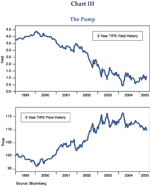 The figure shows two line graphs covering the period 1999 to 2005. The first graph shows the five-year U.S. TIPS (Treasury Inflation-Protected Securities) yield over time, which is about 1% by 2005, down from a peak of about 4.3% in 2000. A graph below shows an inverse of that trajectory with the five-year TIPS price, which is around 110 in 2005, up from a low of around 97 in early 2000. In 2004, when the price hits its latest high of about 116 in 2004, the yield bottoms at around 0.5%.